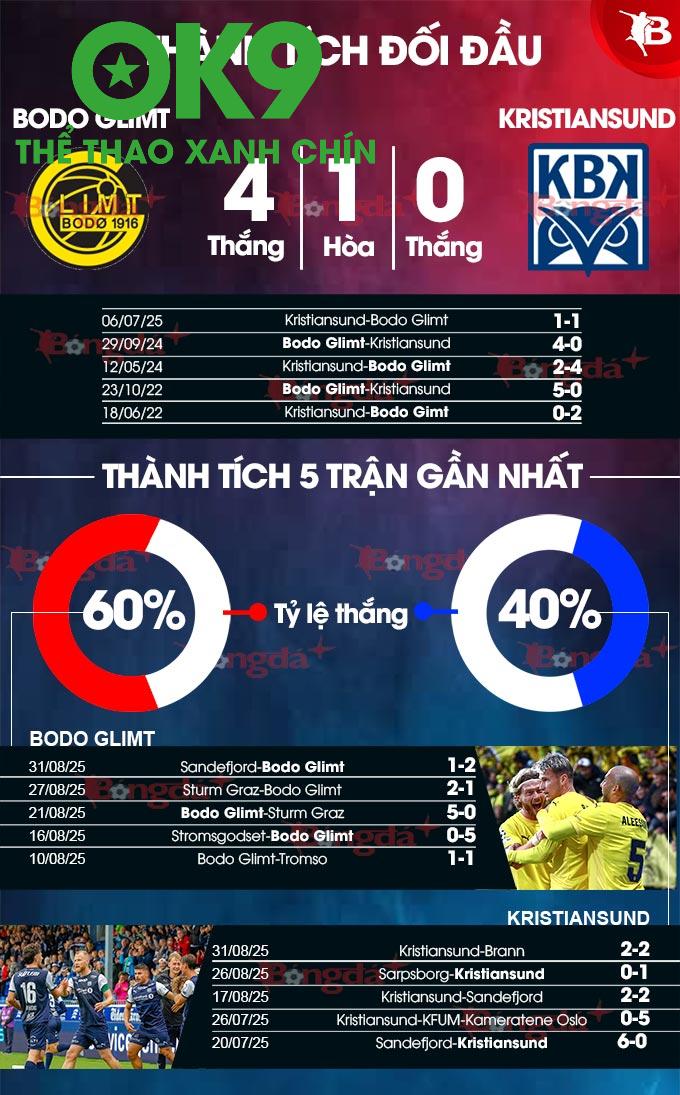 Bodo Glimt Thống Trị Sân Cỏ: Giữ Bóng 62% Và 6.4 Cú Sút Trúng Đích/Trận